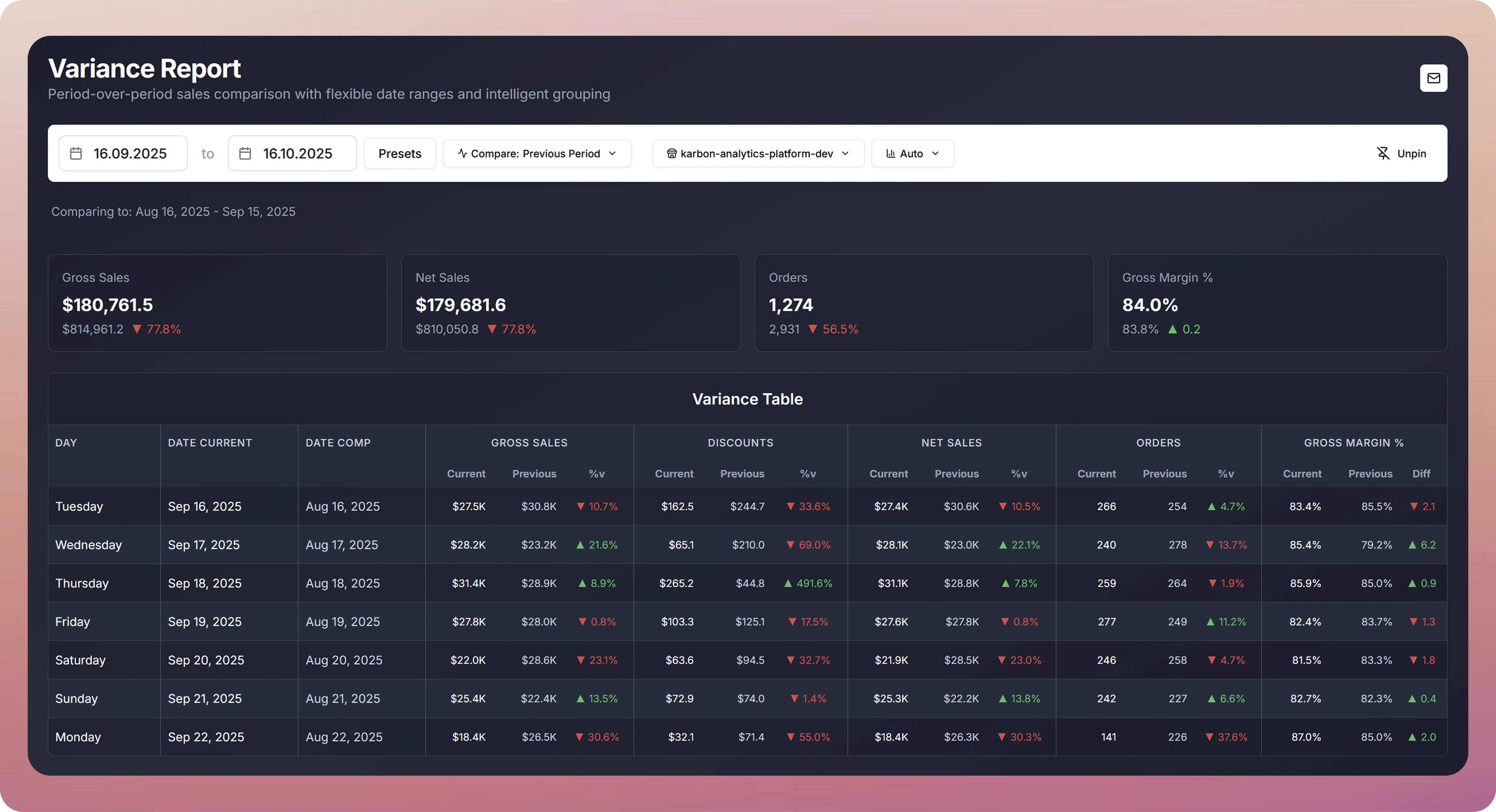 Shopify analytics dashboard showing revenue variance and period comparisons