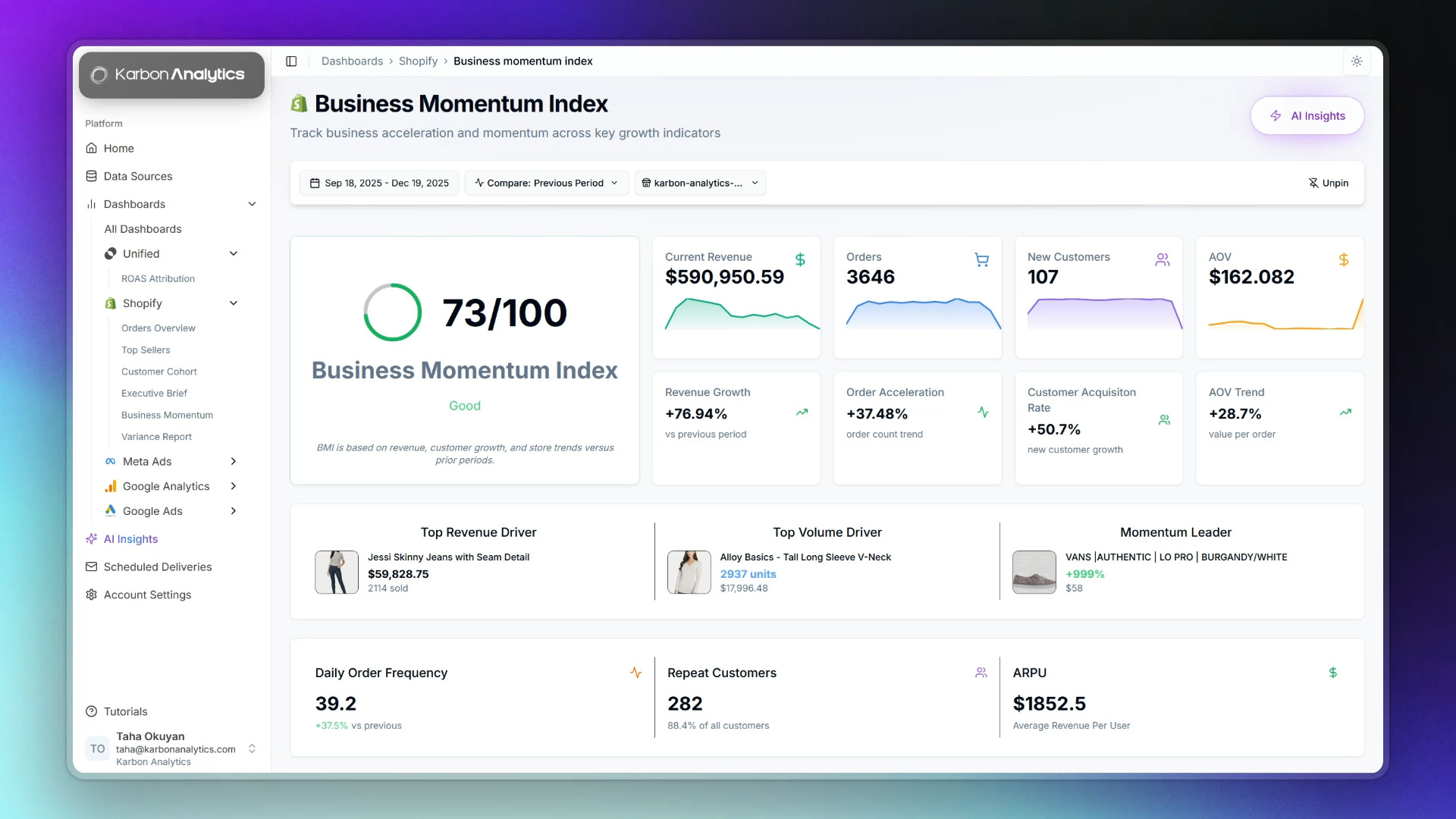 Shopify analytics dashboard in Karbon Analytics showing revenue trends, order volume, AOV, and top products